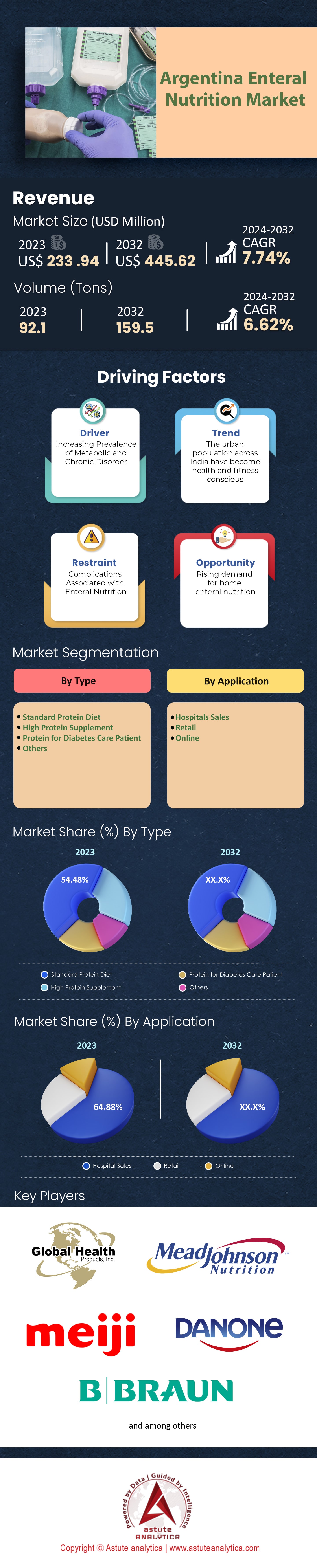 아르헨티나 장내 영양 시장